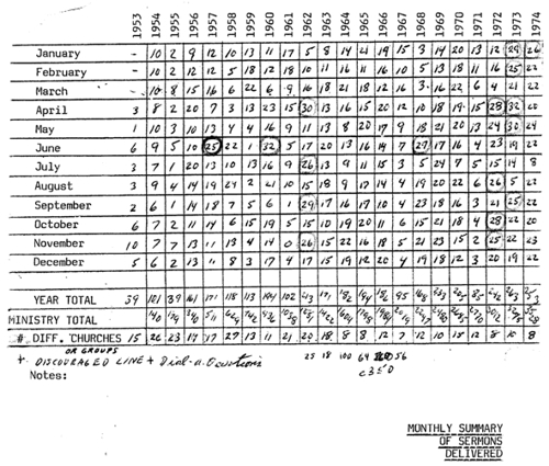 Sermon Talley by month from 1953 to 1974